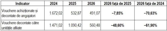 Voucherele de vacanţă, în recul puternic: decontările au coborât la 38% din nivelul anului 2024